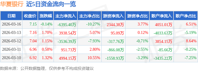 股票行情快报：华夏银行（600015）3月16日主力资金净卖出6395.40万元
