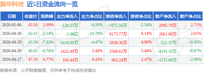 股票行情快报：振华科技（000733）5月6日主力资金净卖出120.23万元