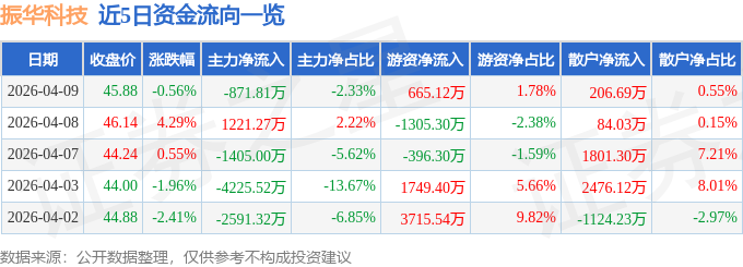 股票行情快报：振华科技（000733）4月9日主力资金净卖出871.81万元