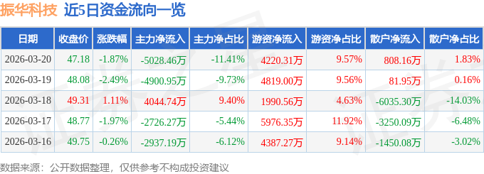 股票行情快报：振华科技（000733）3月20日主力资金净卖出5028.46万元