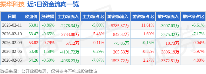 股票行情快报：振华科技（000733）2月11日主力资金净卖出2278.34万元