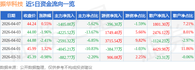 股票行情快报：振华科技（000733）4月7日主力资金净卖出1405.00万元