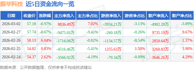 股票行情快报：振华科技（000733）3月2日主力资金净买入8836.49万元