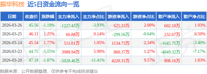 股票行情快报：振华科技（000733）3月26日主力资金净卖出1227.43万元
