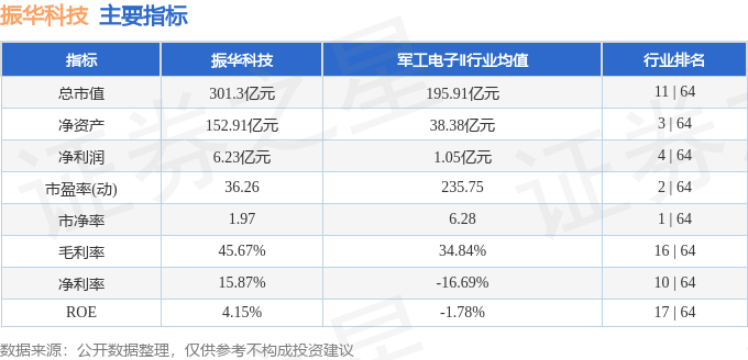 股票行情快报：振华科技（000733）2月24日主力资金净卖出3566.92万元