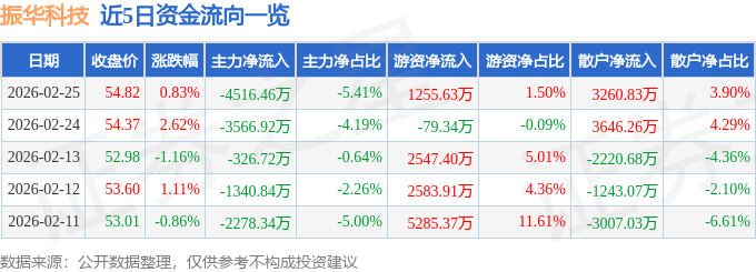 股票行情快报：振华科技（000733）2月25日主力资金净卖出4516.46万元