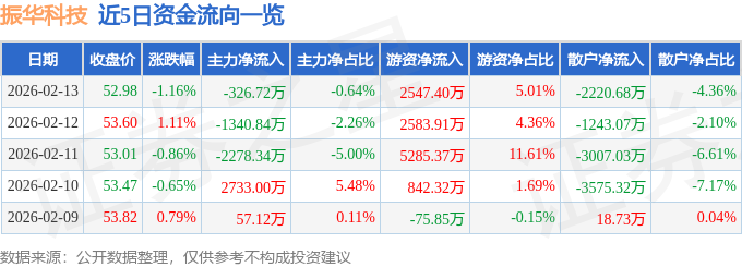 股票行情快报：振华科技（000733）2月13日主力资金净卖出326.72万元