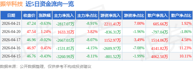 股票行情快报：振华科技（000733）4月21日主力资金净卖出2817.07万元