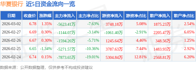 股票行情快报：华夏银行（600015）3月2日主力资金净卖出5623.41万元