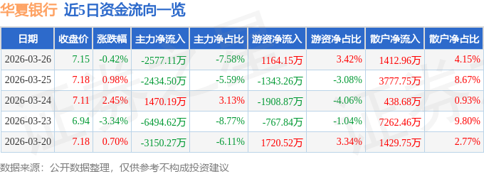 股票行情快报：华夏银行（600015）3月26日主力资金净卖出2577.11万元
