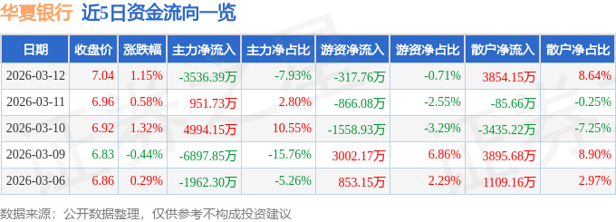 股票行情快报：华夏银行（600015）3月12日主力资金净卖出3536.39万元