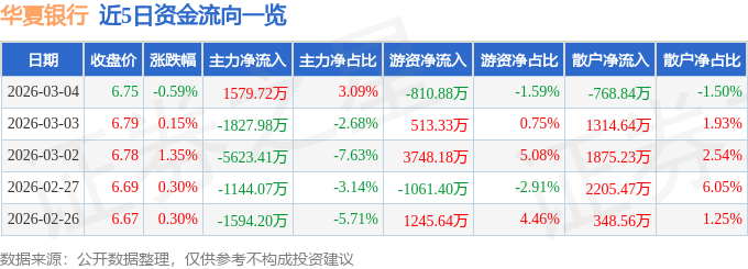股票行情快报：华夏银行（600015）3月4日主力资金净买入1579.72万元