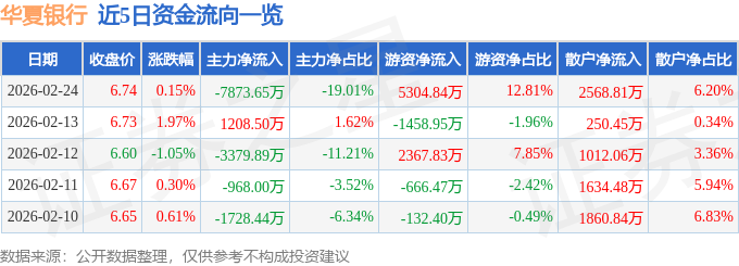 股票行情快报：华夏银行（600015）2月24日主力资金净卖出7873.65万元