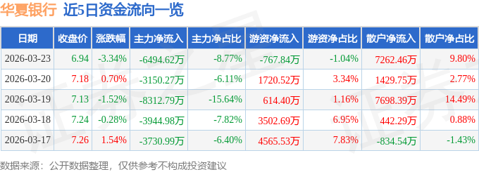 股票行情快报：华夏银行（600015）3月23日主力资金净卖出6494.62万元