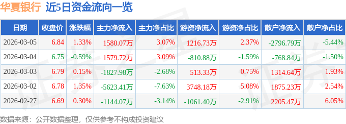 股票行情快报：华夏银行（600015）3月5日主力资金净买入1580.07万元