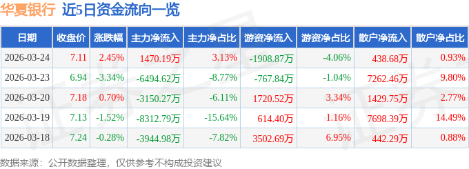 股票行情快报：华夏银行（600015）3月24日主力资金净买入1470.19万元