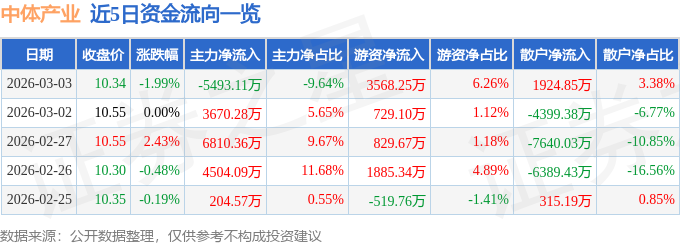 股票行情快报：中体产业（600158）3月3日主力资金净卖出5493.11万元