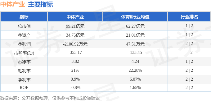 股票行情快报：中体产业（600158）3月3日主力资金净卖出5493.11万元