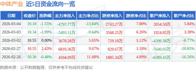股票行情快报：中体产业（600158）3月4日主力资金净卖出4797.77万元