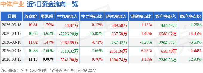股票行情快报：中体产业（600158）3月18日主力资金净买入44.87万元