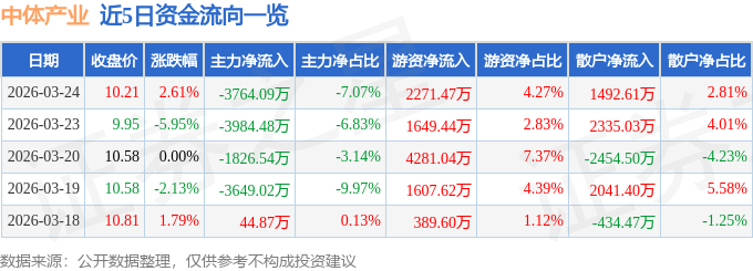 股票行情快报：中体产业（600158）3月24日主力资金净卖出3764.09万元