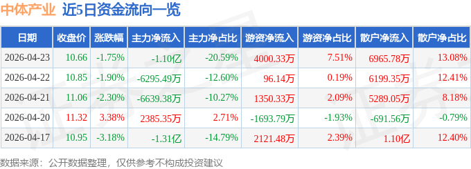 股票行情快报：中体产业（600158）4月23日主力资金净卖出1.10亿元