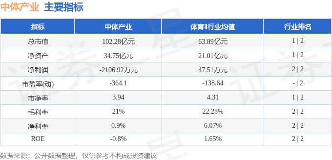股票行情快报：中体产业（600158）4月23日主力资金净卖出1.10亿元