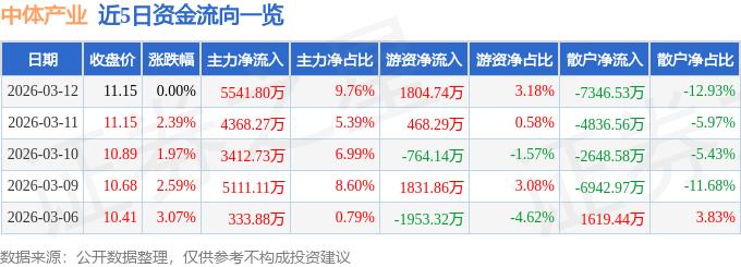 股票行情快报：中体产业（600158）3月12日主力资金净买入5541.80万元