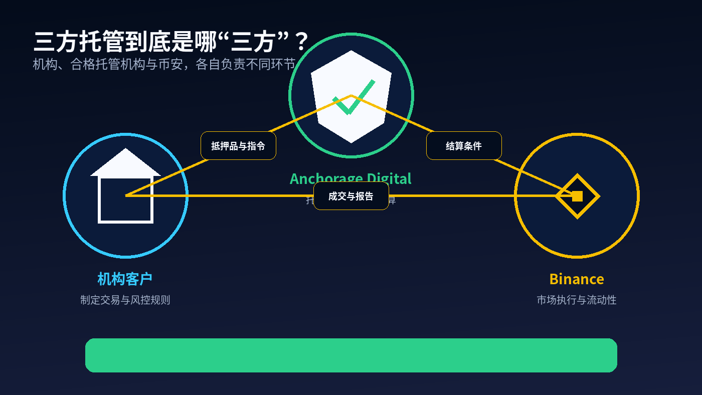 币安接入Anchorage Digital Atlas:机构为什么开始把“保管”和“交易”分开?