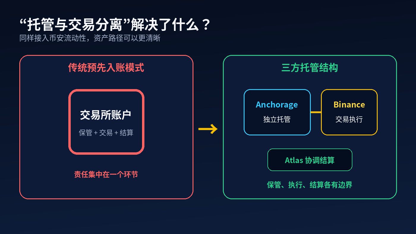 币安接入Anchorage Digital Atlas:机构为什么开始把“保管”和“交易”分开?